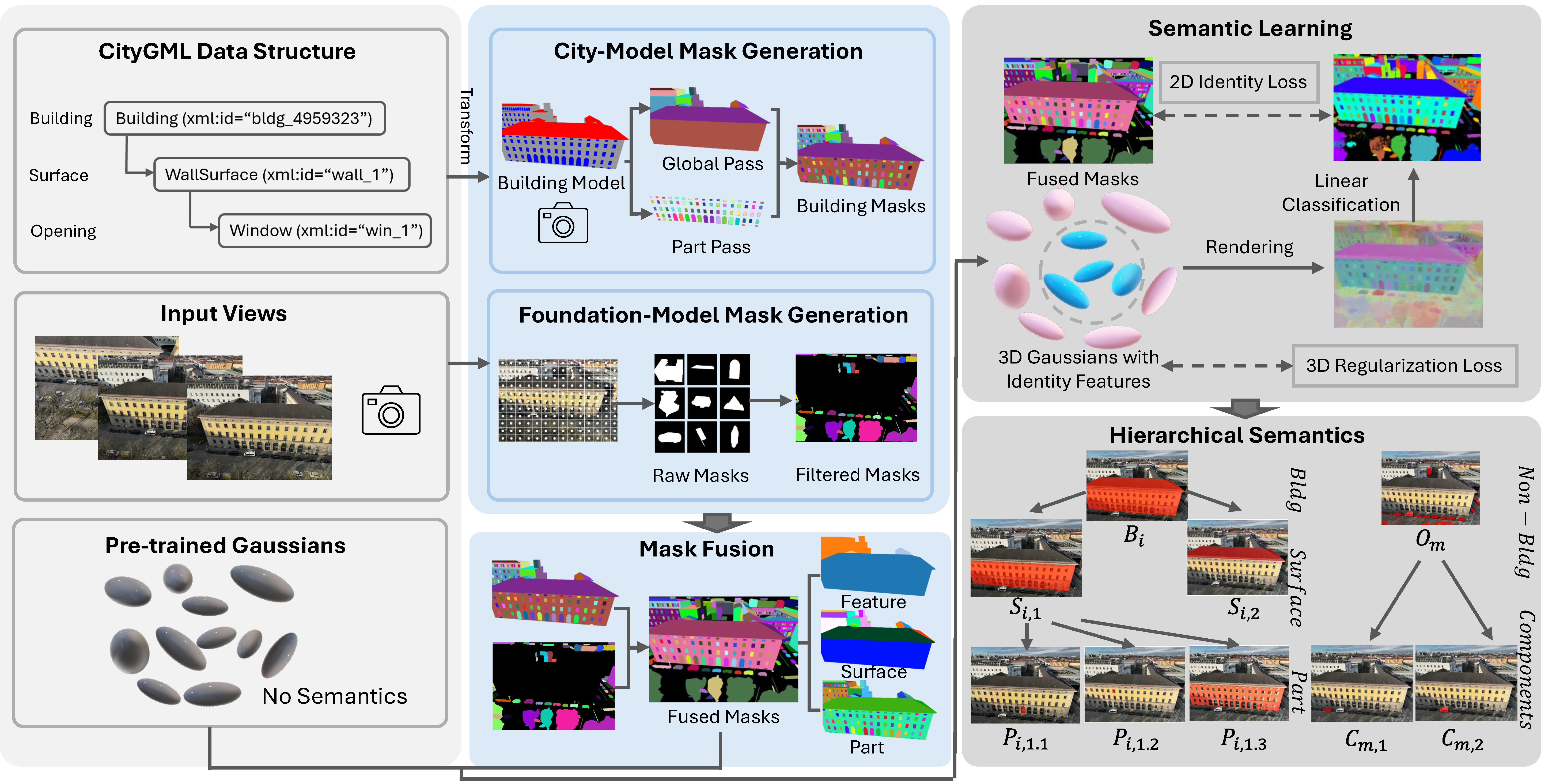 GS4City method overview