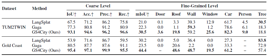 Quantitative results table